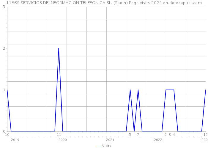 11869 SERVICIOS DE INFORMACION TELEFONICA SL. (Spain) Page visits 2024 