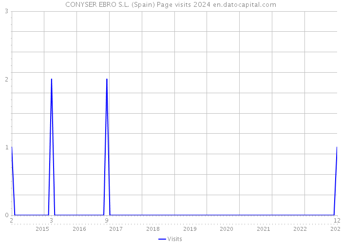 CONYSER EBRO S.L. (Spain) Page visits 2024 