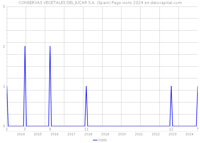 CONSERVAS VEGETALES DEL JUCAR S.A. (Spain) Page visits 2024 