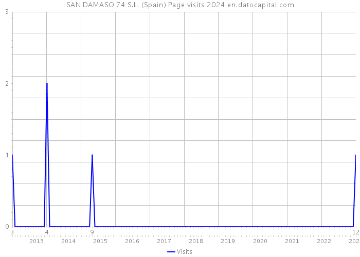 SAN DAMASO 74 S.L. (Spain) Page visits 2024 