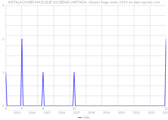 INSTALACIONES MAZUQUE SOCIEDAD LIMITADA. (Spain) Page visits 2024 