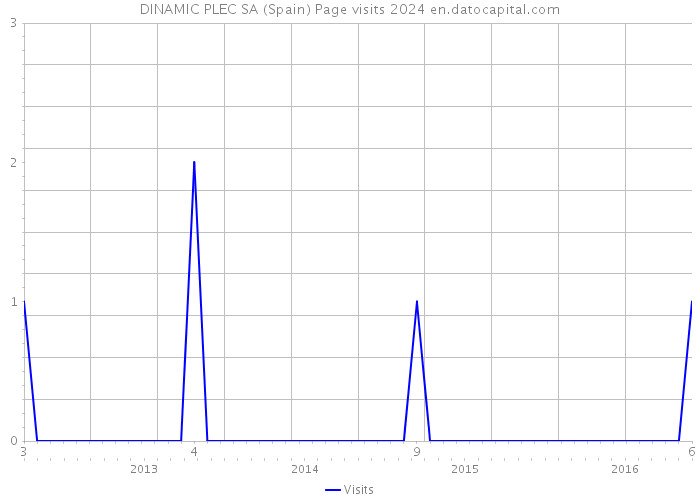 DINAMIC PLEC SA (Spain) Page visits 2024 