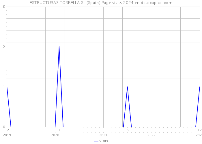 ESTRUCTURAS TORRELLA SL (Spain) Page visits 2024 