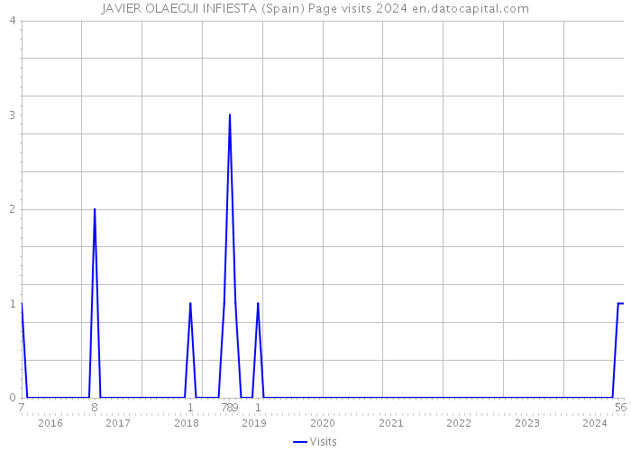 JAVIER OLAEGUI INFIESTA (Spain) Page visits 2024 