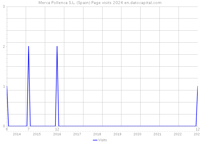 Merca Pollenca S.L. (Spain) Page visits 2024 