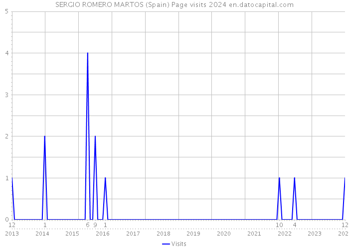 SERGIO ROMERO MARTOS (Spain) Page visits 2024 