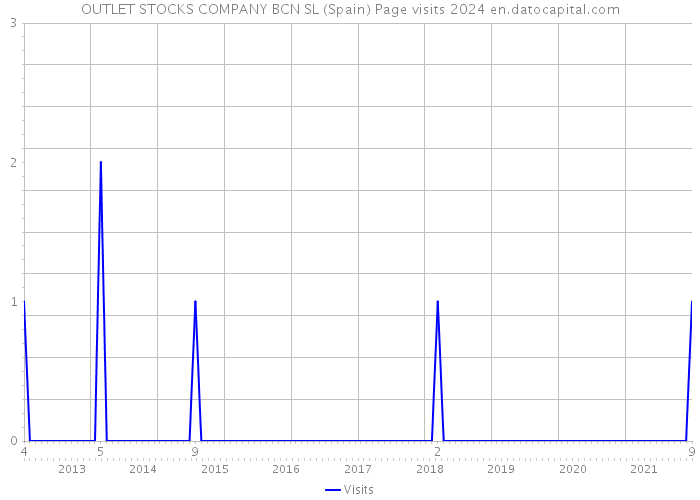 OUTLET STOCKS COMPANY BCN SL (Spain) Page visits 2024 