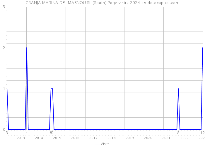 GRANJA MARINA DEL MASNOU SL (Spain) Page visits 2024 