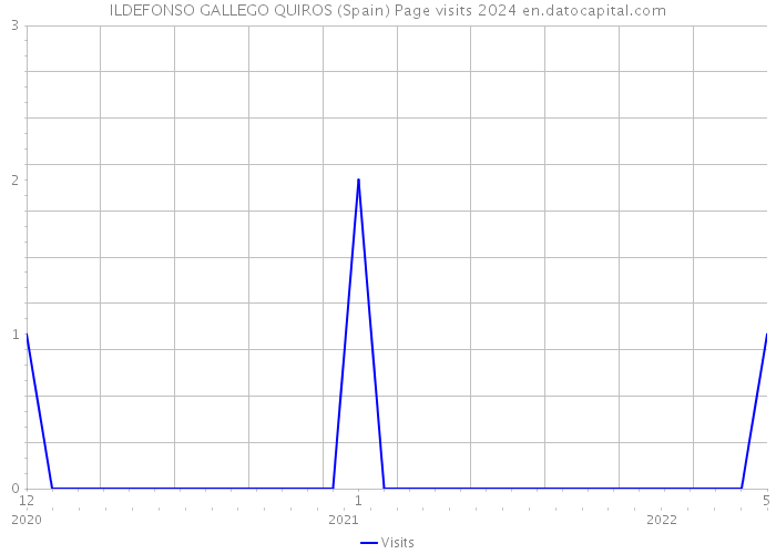 ILDEFONSO GALLEGO QUIROS (Spain) Page visits 2024 