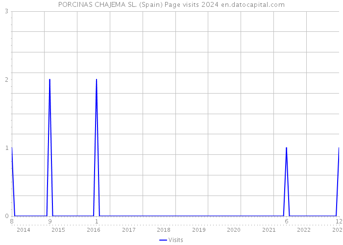 PORCINAS CHAJEMA SL. (Spain) Page visits 2024 
