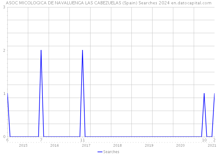 ASOC MICOLOGICA DE NAVALUENGA LAS CABEZUELAS (Spain) Searches 2024 