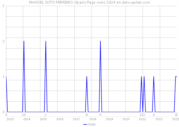 MANOEL SOTO FERREIRO (Spain) Page visits 2024 