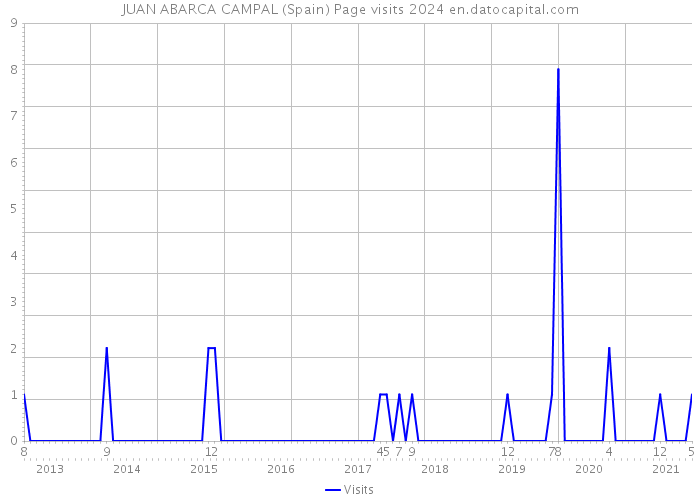 JUAN ABARCA CAMPAL (Spain) Page visits 2024 