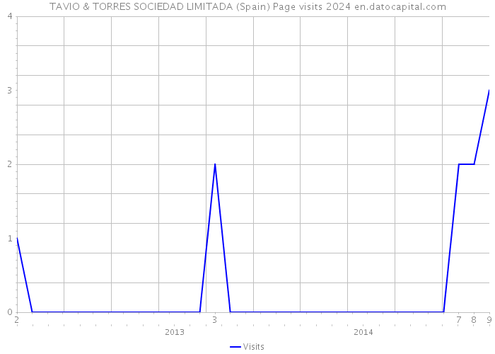 TAVIO & TORRES SOCIEDAD LIMITADA (Spain) Page visits 2024 