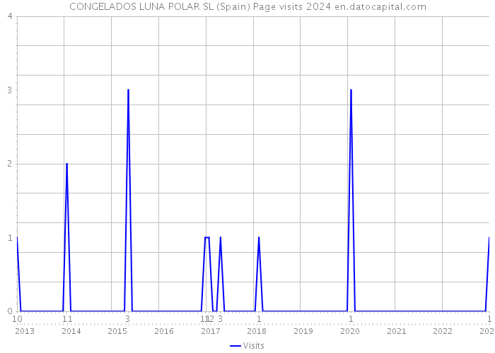 CONGELADOS LUNA POLAR SL (Spain) Page visits 2024 