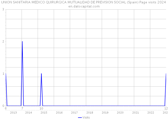 UNION SANITARIA MEDICO QUIRURGICA MUTUALIDAD DE PREVISION SOCIAL (Spain) Page visits 2024 