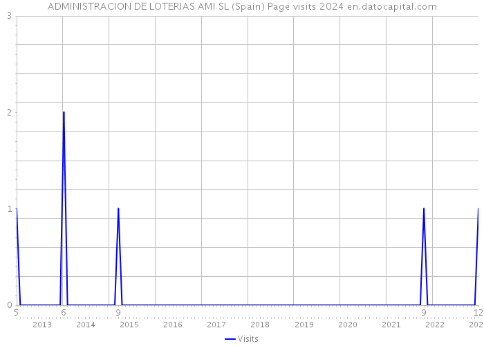 ADMINISTRACION DE LOTERIAS AMI SL (Spain) Page visits 2024 