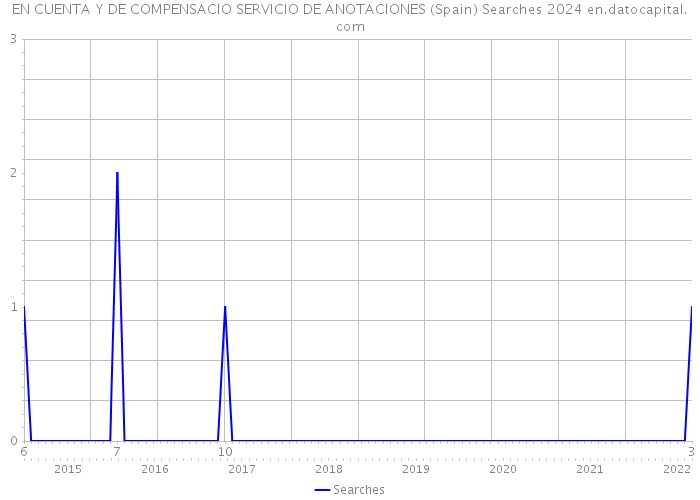 EN CUENTA Y DE COMPENSACIO SERVICIO DE ANOTACIONES (Spain) Searches 2024 