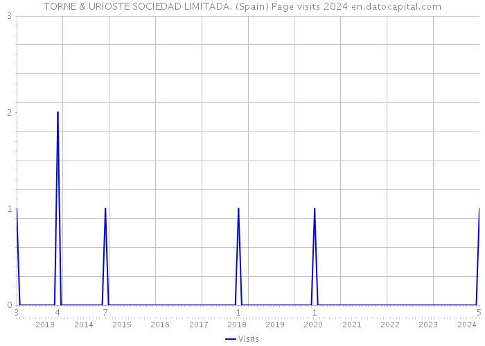 TORNE & URIOSTE SOCIEDAD LIMITADA. (Spain) Page visits 2024 