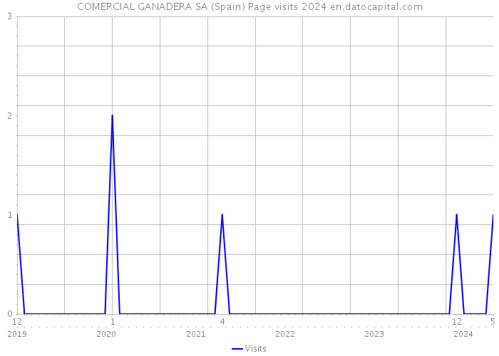 COMERCIAL GANADERA SA (Spain) Page visits 2024 