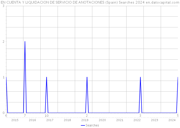 EN CUENTA Y LIQUIDACION DE SERVICIO DE ANOTACIONES (Spain) Searches 2024 