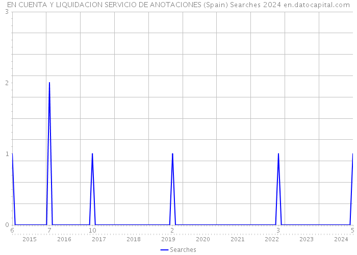 EN CUENTA Y LIQUIDACION SERVICIO DE ANOTACIONES (Spain) Searches 2024 