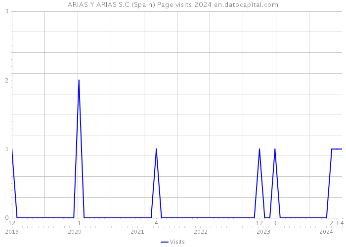ARIAS Y ARIAS S.C (Spain) Page visits 2024 