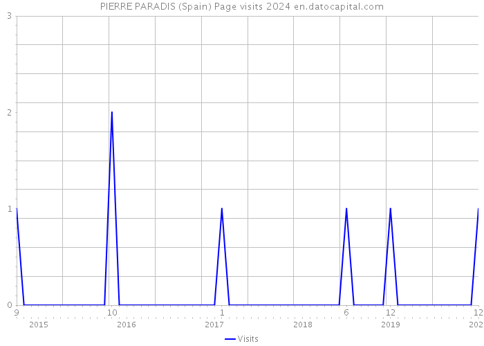 PIERRE PARADIS (Spain) Page visits 2024 
