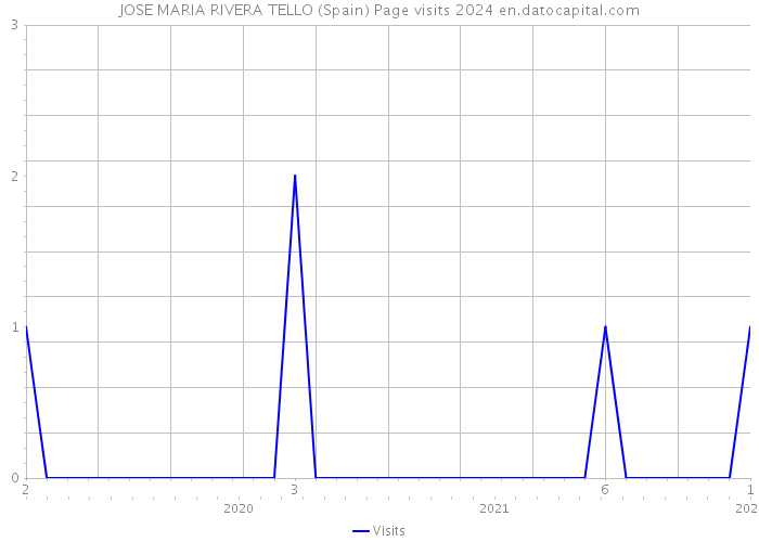 JOSE MARIA RIVERA TELLO (Spain) Page visits 2024 