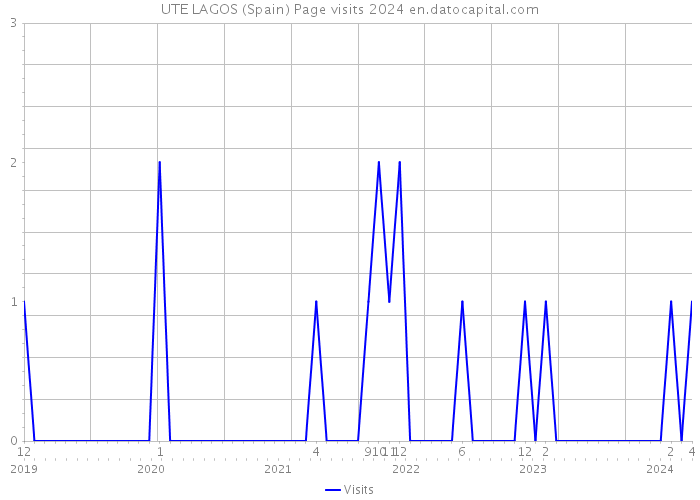 UTE LAGOS (Spain) Page visits 2024 