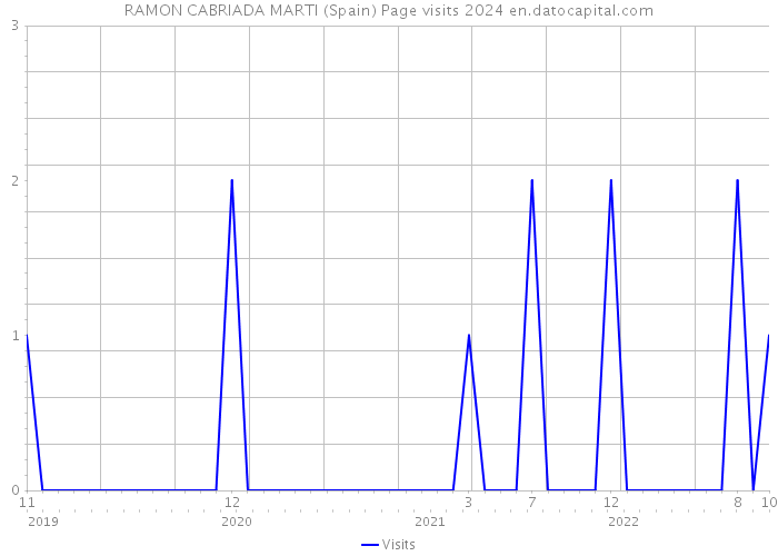 RAMON CABRIADA MARTI (Spain) Page visits 2024 
