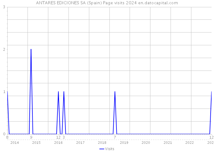 ANTARES EDICIONES SA (Spain) Page visits 2024 