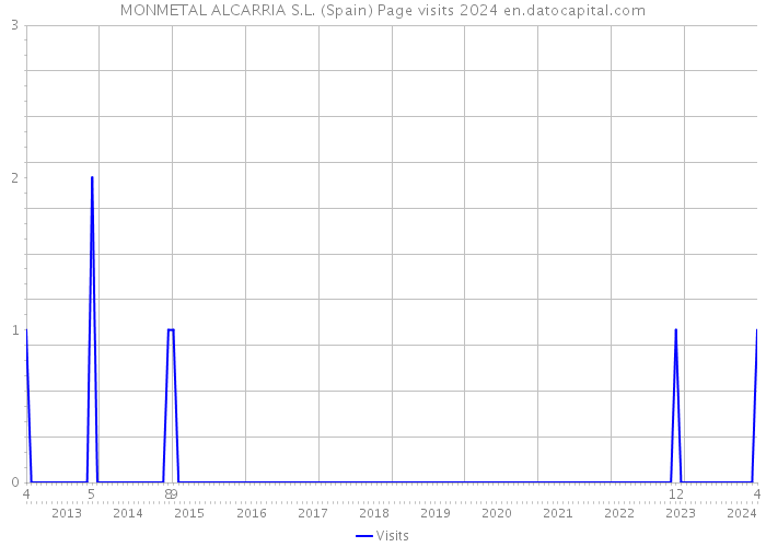 MONMETAL ALCARRIA S.L. (Spain) Page visits 2024 