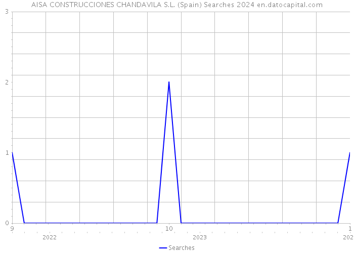AISA CONSTRUCCIONES CHANDAVILA S.L. (Spain) Searches 2024 