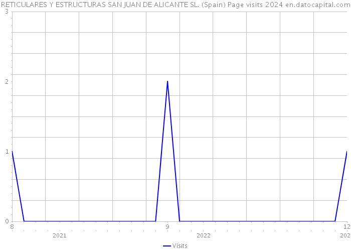 RETICULARES Y ESTRUCTURAS SAN JUAN DE ALICANTE SL. (Spain) Page visits 2024 