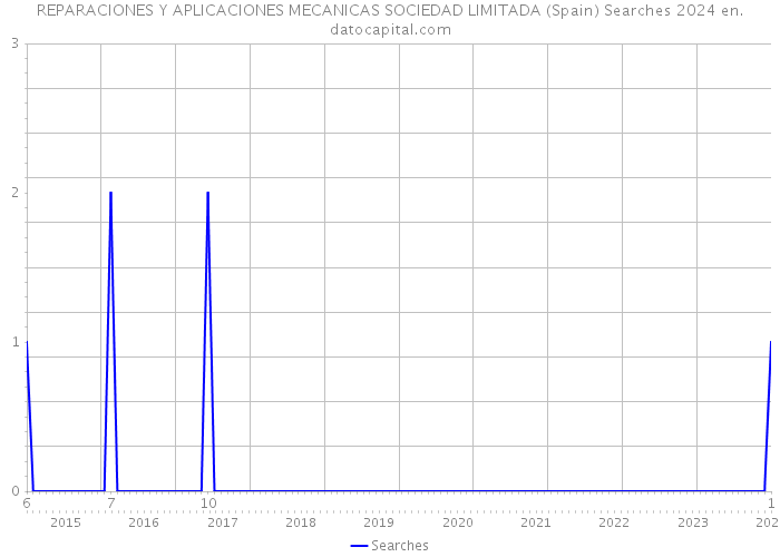REPARACIONES Y APLICACIONES MECANICAS SOCIEDAD LIMITADA (Spain) Searches 2024 