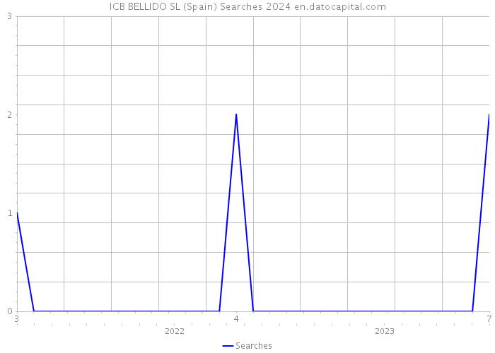 ICB BELLIDO SL (Spain) Searches 2024 