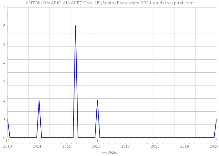 ANTONIO MARIO ALVAREZ OVALLE (Spain) Page visits 2024 