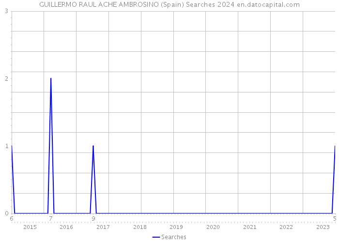 GUILLERMO RAUL ACHE AMBROSINO (Spain) Searches 2024 