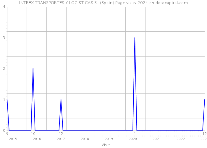 INTREX TRANSPORTES Y LOGISTICAS SL (Spain) Page visits 2024 