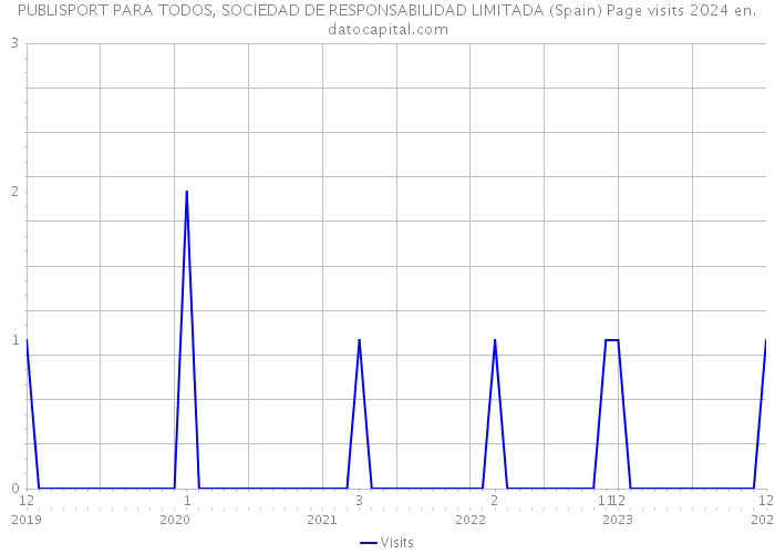 PUBLISPORT PARA TODOS, SOCIEDAD DE RESPONSABILIDAD LIMITADA (Spain) Page visits 2024 