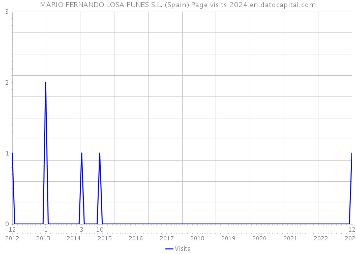 MARIO FERNANDO LOSA FUNES S.L. (Spain) Page visits 2024 