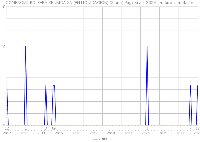 COMERCIAL BOLSERA REUNIDA SA (EN LIQUIDACION) (Spain) Page visits 2024 