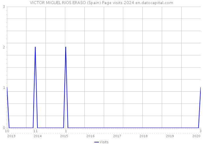 VICTOR MIGUEL RIOS ERASO (Spain) Page visits 2024 
