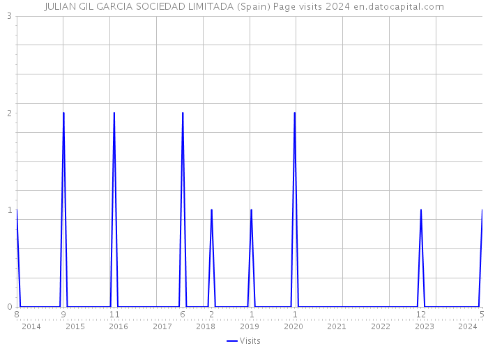 JULIAN GIL GARCIA SOCIEDAD LIMITADA (Spain) Page visits 2024 