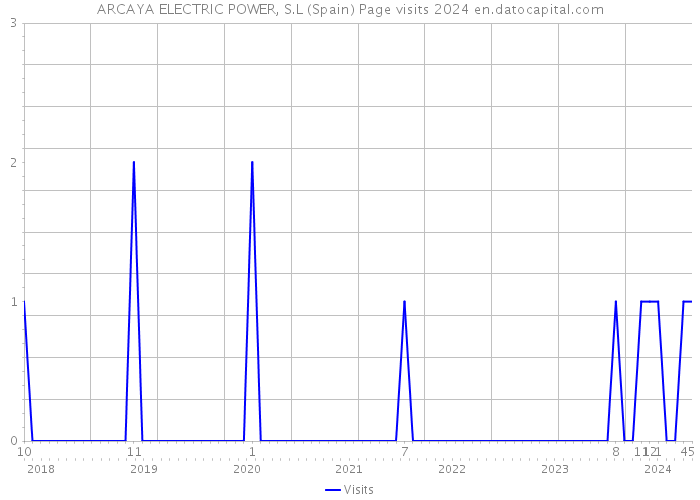 ARCAYA ELECTRIC POWER, S.L (Spain) Page visits 2024 