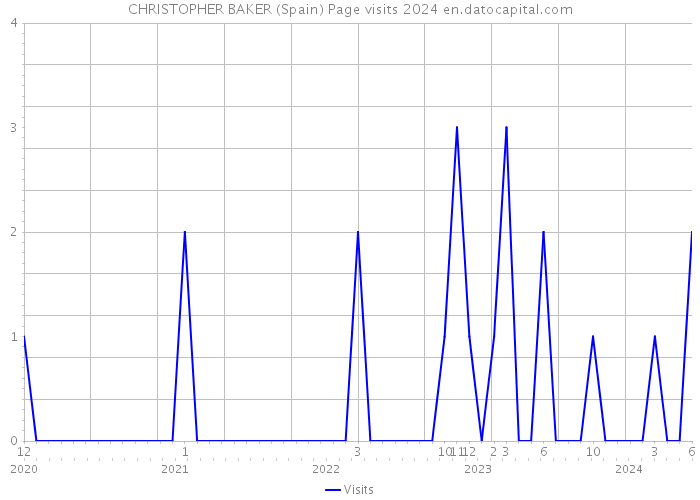 CHRISTOPHER BAKER (Spain) Page visits 2024 