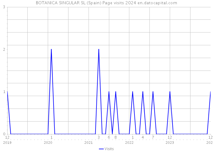BOTANICA SINGULAR SL (Spain) Page visits 2024 