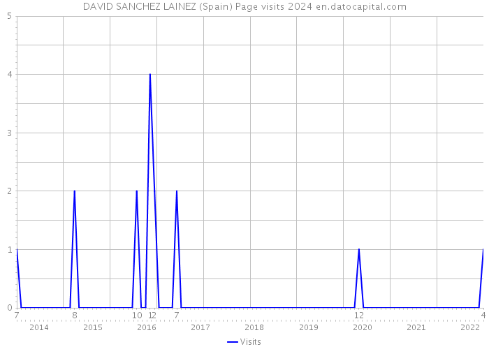 DAVID SANCHEZ LAINEZ (Spain) Page visits 2024 