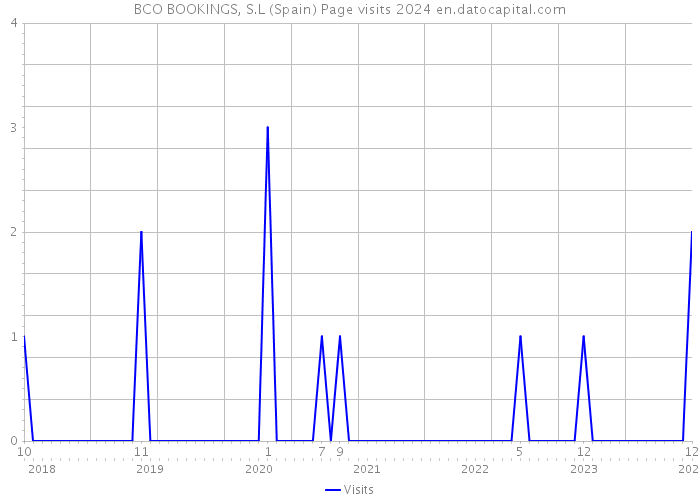 BCO BOOKINGS, S.L (Spain) Page visits 2024 